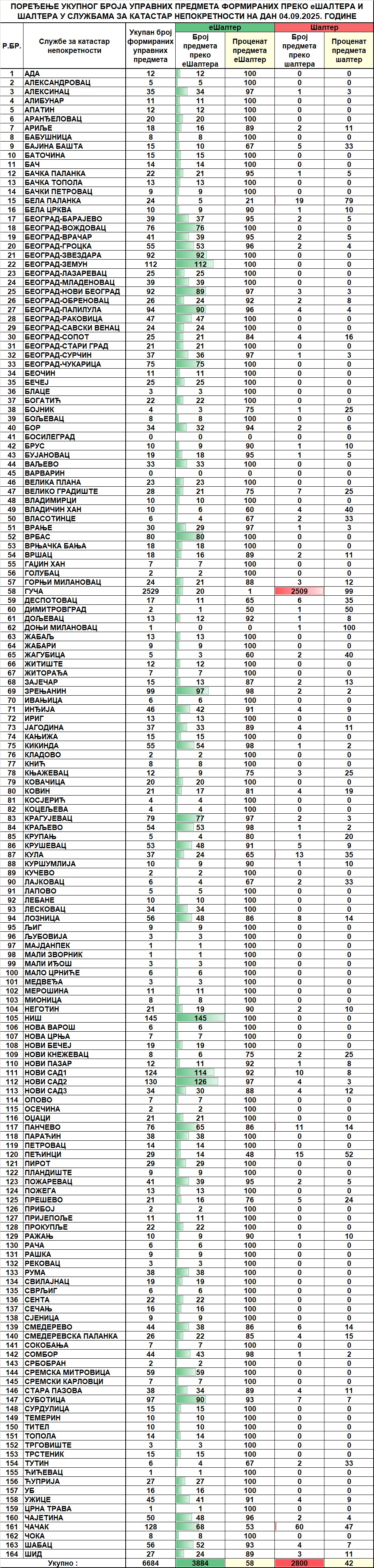 /content/images/stranice/statistika/2025/09/Dnevni izveštaj na dan 04.09.2025.jpg